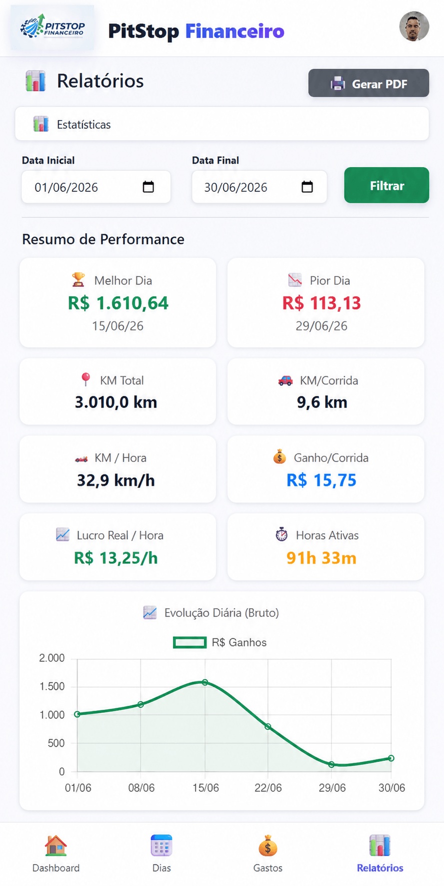 Resumo de performance do PitStop Financeiro